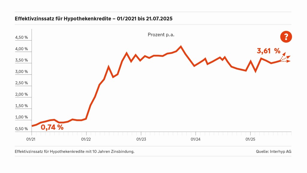 Entwicklung Hypothekenzinsen Entwicklung Hypothekenzinsen