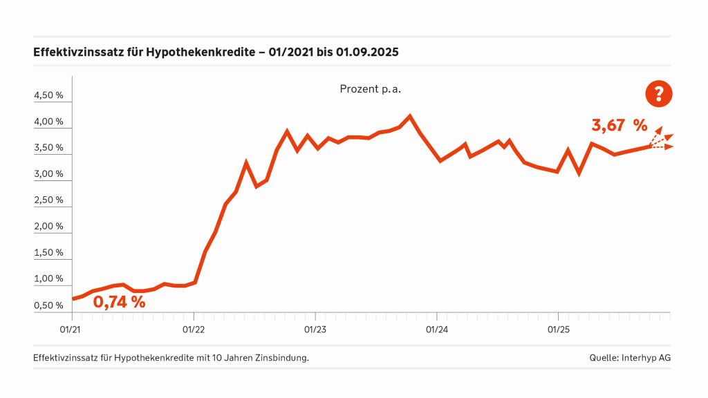 Entwicklung Hypothekenzinsen | Wüstenrot Entwicklung Hypothekenzinsen | Wüstenrot
