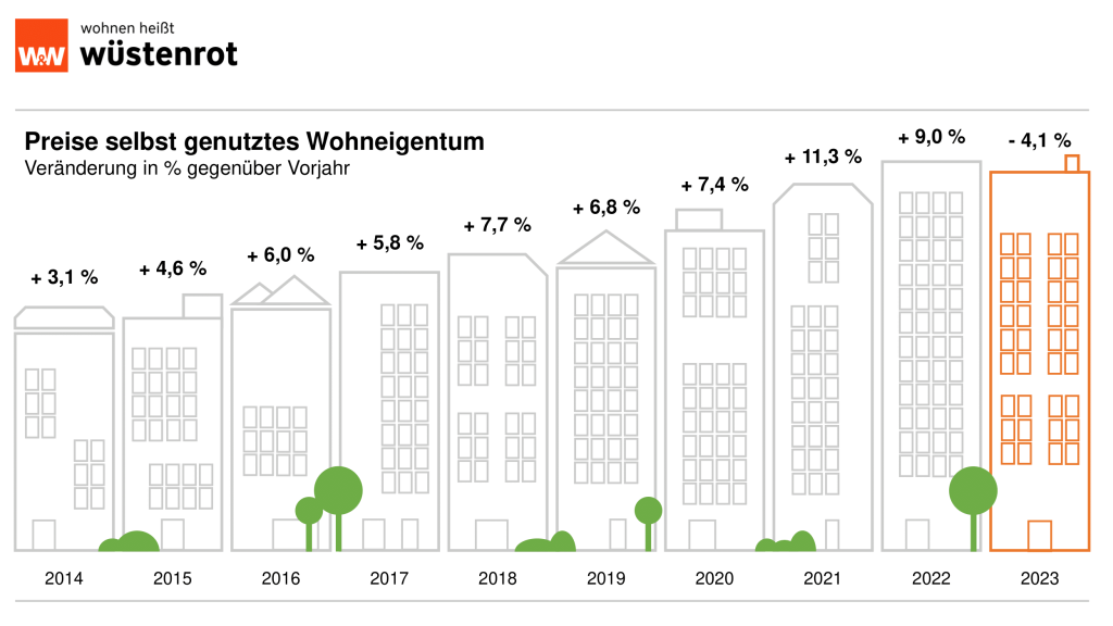 Wie Entwickeln Sich Die Immobilienpreise? | Wüstenrot